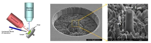 이온집속장치를 활용한 가공방법의 개략도 (좌), 가공된 마이크로 압축시편 (중앙, 우).