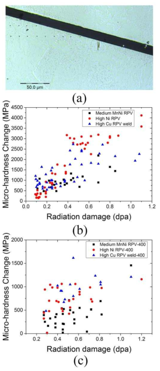 양성자 조사 단면 시편들의 5 mN 나노경도 시험 후 광학 이미지 (a), 300 ℃ 와 400℃ 조사재들에서 측정된 조사손상량에 따른 나노경도 증가량 (b, c).
