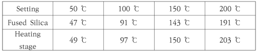 세팅 온도와 측정된 Heating stage 및 시료(Fused silica)의 온도.