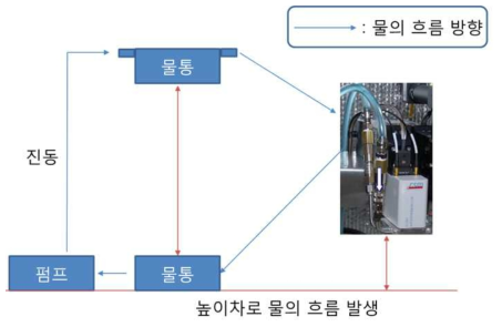 냉각수 구동 개략도.