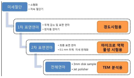 중성자 조사재 분석시험용 시편제작 과정.