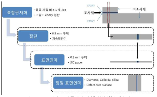 마이크로 역학 물성 평가용 분석시험편 제작 과정.