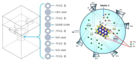 중성자 조사시료용기 구성의 개념도와 HANARO OR홀의 삽화.