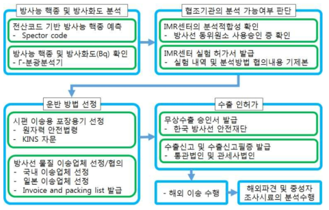 방사화 시료의 해외이송 절차도.