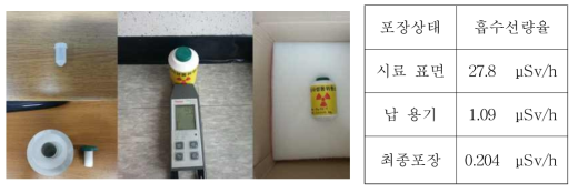 방사화 시료의 포장에 따른 흡수선량율 측정.