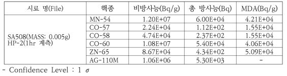 감마선 분광분석을 통한 중성자 조사 SA508 Gr.4N의 핵종분석 결과.