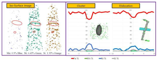 원자탐침 토모그래피 분석법을 통한 전위 편석과 입계 클러스터의 생성.