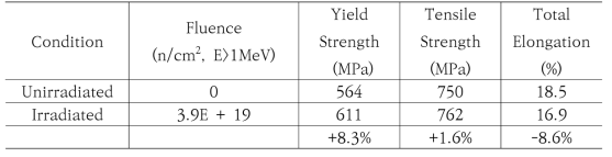 Tensile properties of Ni-Cr-Mo model alloys with and without neutron irradiation.