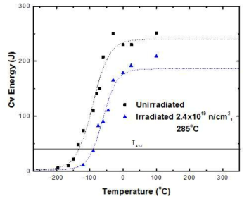 Charpy impact energy transition curves of Ni-Cr-Mo model alloy for unirradiated and irradiated specimens