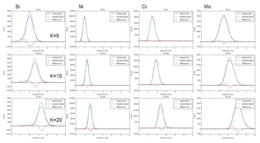 Analysis of K-th nearest neighbor distances in major solute atoms.