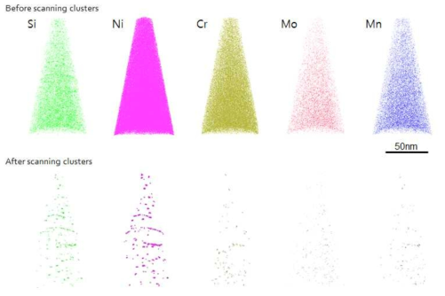 Cluster maps of various solutes in irradiated Ni-Cr-Mo model alloy.