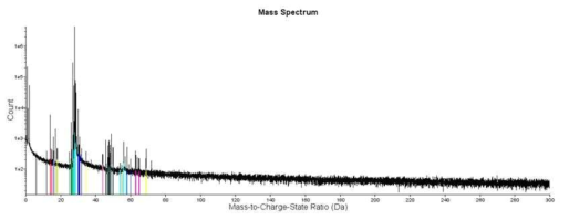 원자로 압력용기용 강의 range file이 적용된 mass spectrum data.