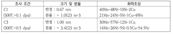 양성자 조사 Medium Mn Ni RPV강의 Solute analyses로 계산된 클러스터 특성 정보.