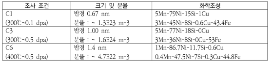 양성자 조사 High Ni RPV강의 Solute analyses로 계산된 클러스터 특성 정보.