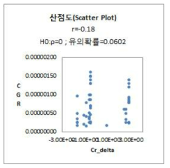 Cr 입계편석량과 균열성장속도 간의 산점도