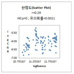 Log(조사량)과 Log(균열성장속도) 간의 산점도