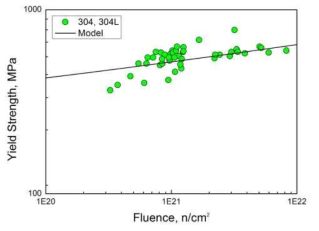 스테인리스강 304의 중성자조사량과 항복강도 관계