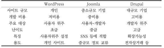 CMS 패키지의 비교.