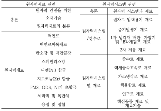 원자력재료 연구문서 목록.