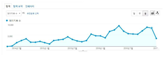 런칭 후 현재까지 MD-Portal 웹사이트의 월간 페이지뷰 변동 사항.