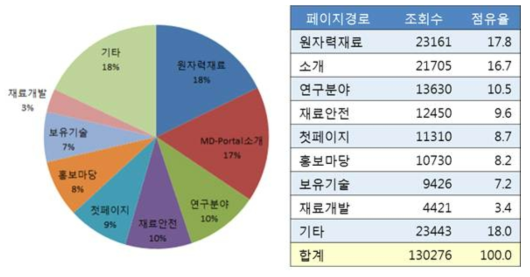 MD-Portal 웹사이트의 분야별 페이지뷰.