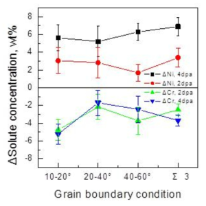 다양한 계면에서 Cr과 Ni의 조성 변화. 최초 조성은 Cr 17.1 wt%, Ni 11.1 wt%이었음.