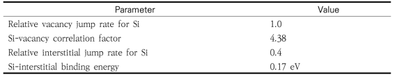 Si-interstitial correlation을 위한 모델 파라미터.