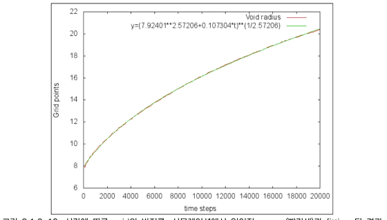 시간에 따른 void의 반지름. 시뮬레이션에서 얻어진 curve (빨간색)과 fitting 된 결과
