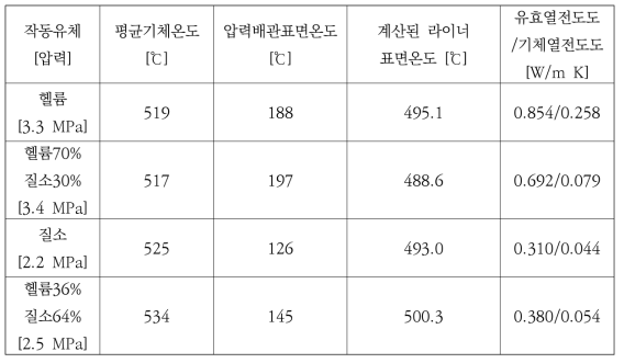 질소분율에 따른 단열재 유효열전도도 및 혼합기체 유효열전도도