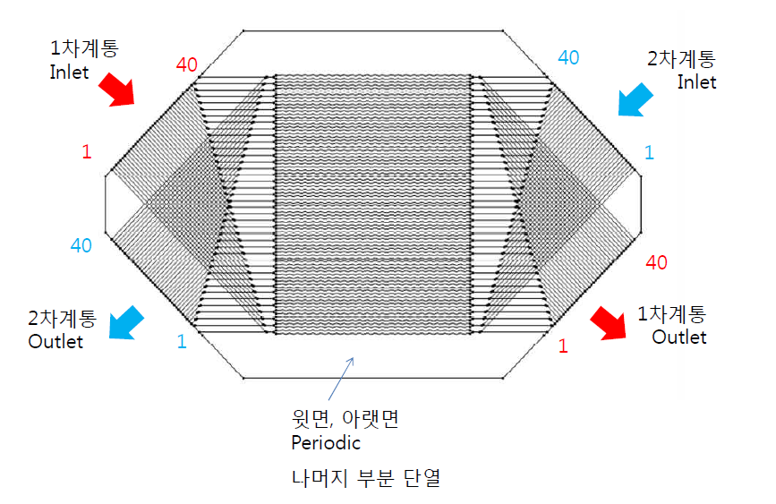 800HT PCHE 열해석을 위한 COMSOL 모델링