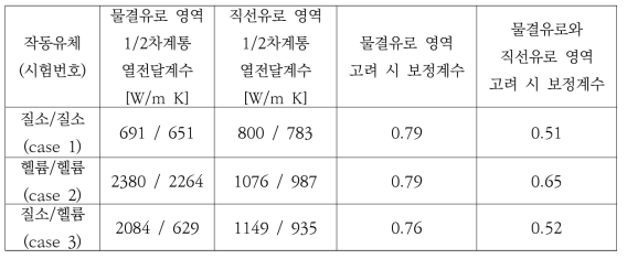 COMSOL 결과로 계산한 각 계통 열전달계수 및 보정계수