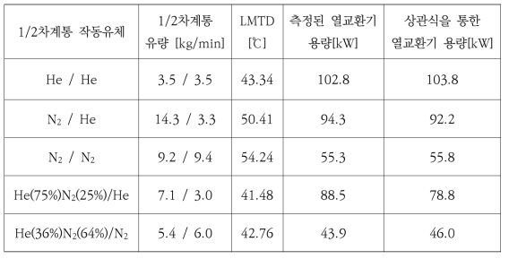 상관식으로 예측한 열교환기 용량과 시험결과 비교