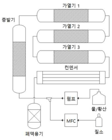 2차 황산 가열 계통 개념도