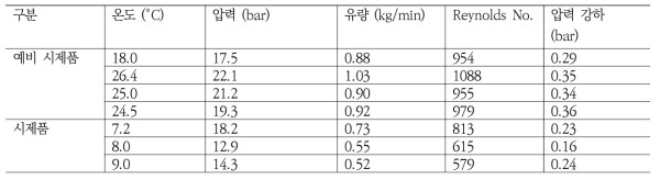 공정열교환기 예비 시제품 및 시제품을 설치한 질소 루프 압력 강하 특성