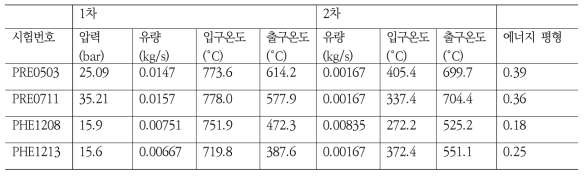 질소-증기 준정상상태 열교환 성능 시험 결과