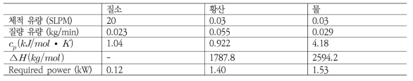 상온에서 340°C까지 질소, 황산, 물 흡열 특성 비교