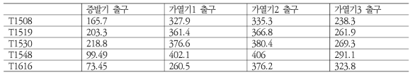 질소-물 교차 공급 실험의 증발기 및 가열기 출구 온도