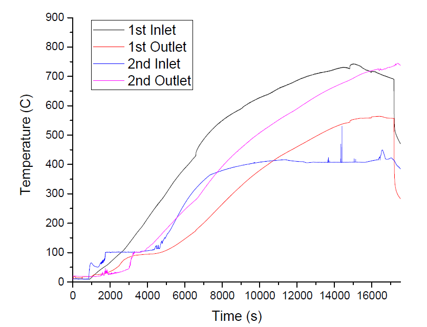 시간에 따른 공정열교환기 입출구 온도 변화