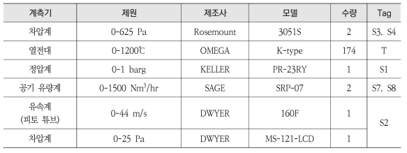 NACEF 계측기 목록 및 사양