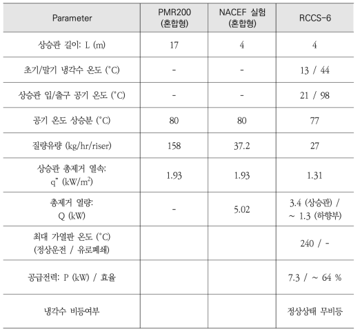 개선된 NACEF 장치 실험조건 및 결과 (RCCS-6)