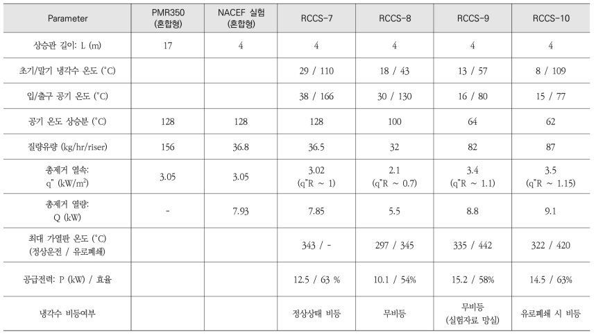 개선된 NACEF 장치 실험조건 및 결과 (RCCS-7 ∼ RCCS-10)