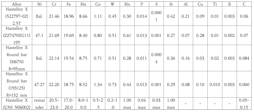 Hastelloy X 합금의 화학조성
