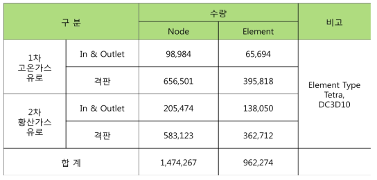 모델 절점의 구성