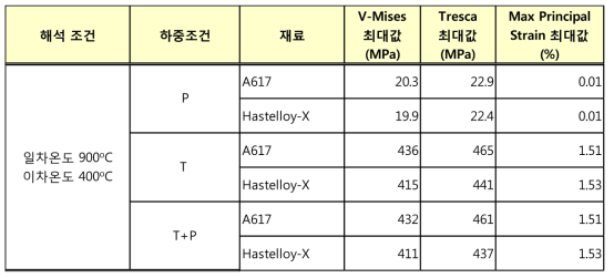 Hastelloy-X와 A617 해석 결과 비교