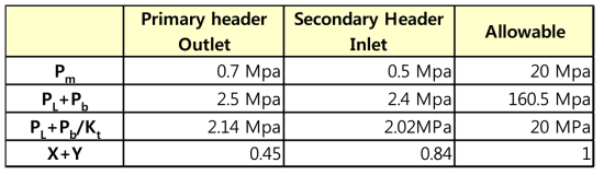 헤더에 대한 ASME 응력평가 결과