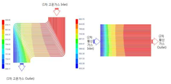 일이차측의 각 유로에서 유체 온도분포