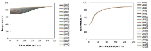 유로의 길이방향을 따라 각 위치에서의 유체 온도