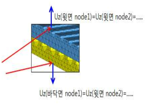 윗면/아랫면 변위 구속