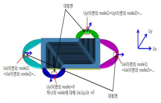 배관 방향 변위 구속