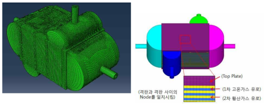 거시모델의 유한요소와 모델링